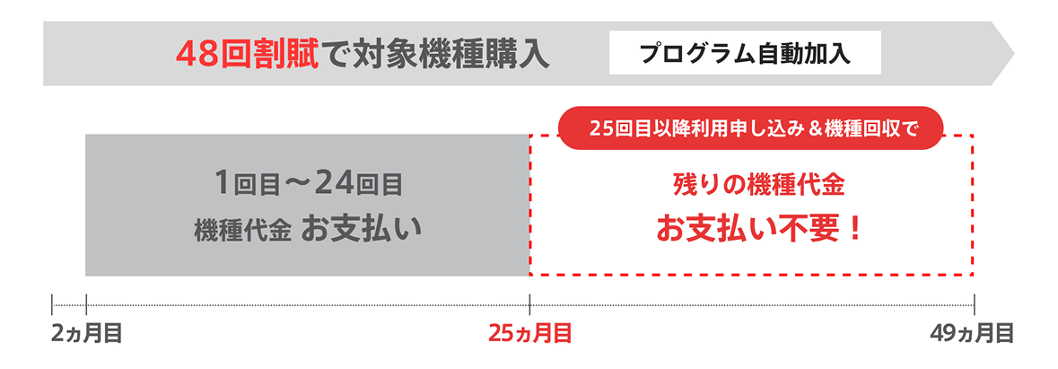 端末購入プログラムのカラクリと返却時の注意点のイメージ
